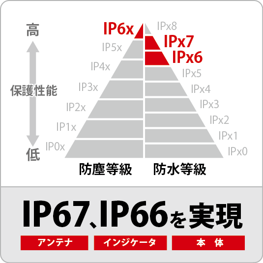 画像：雨に洗車に強い! IP66/IP67を同時クリア