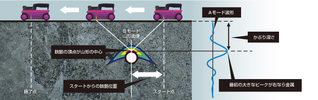 画像:電磁波レーダ法による鉄筋探査の仕組み