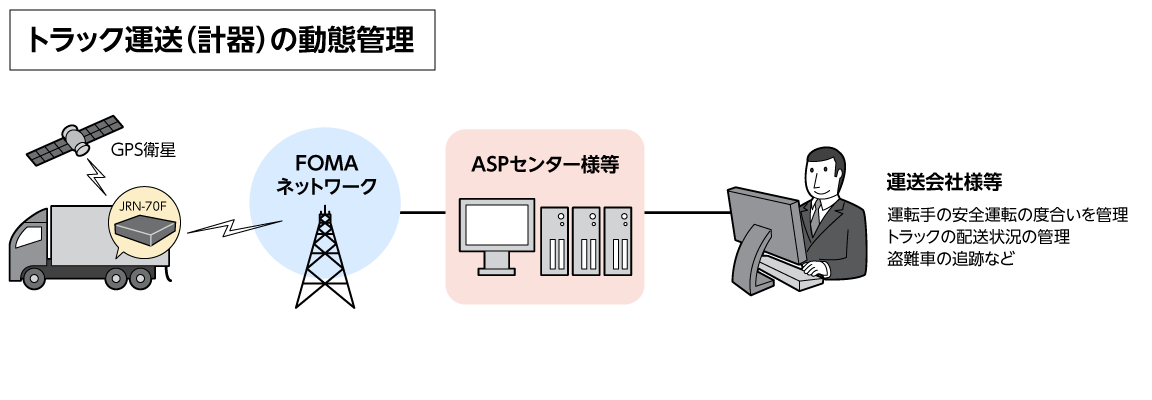 図：トラック