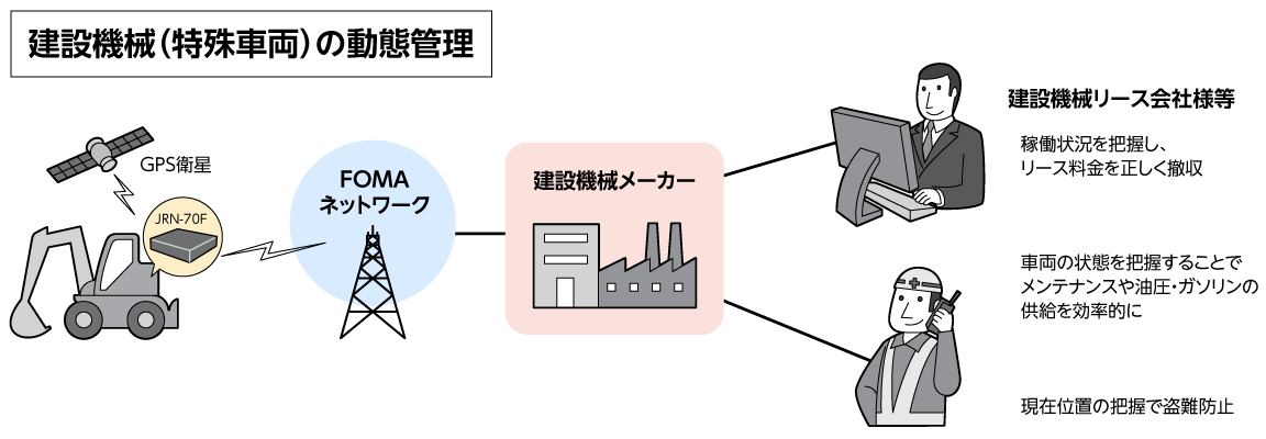 図：建設機械