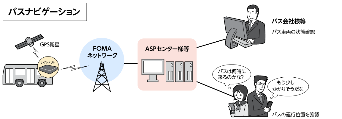 図：バス