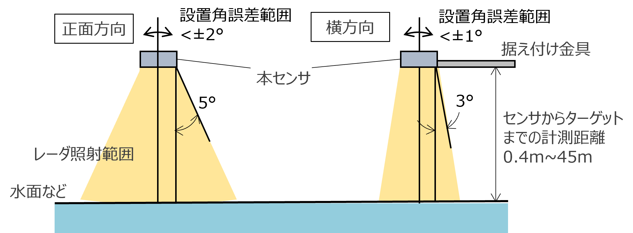 図：水位計３