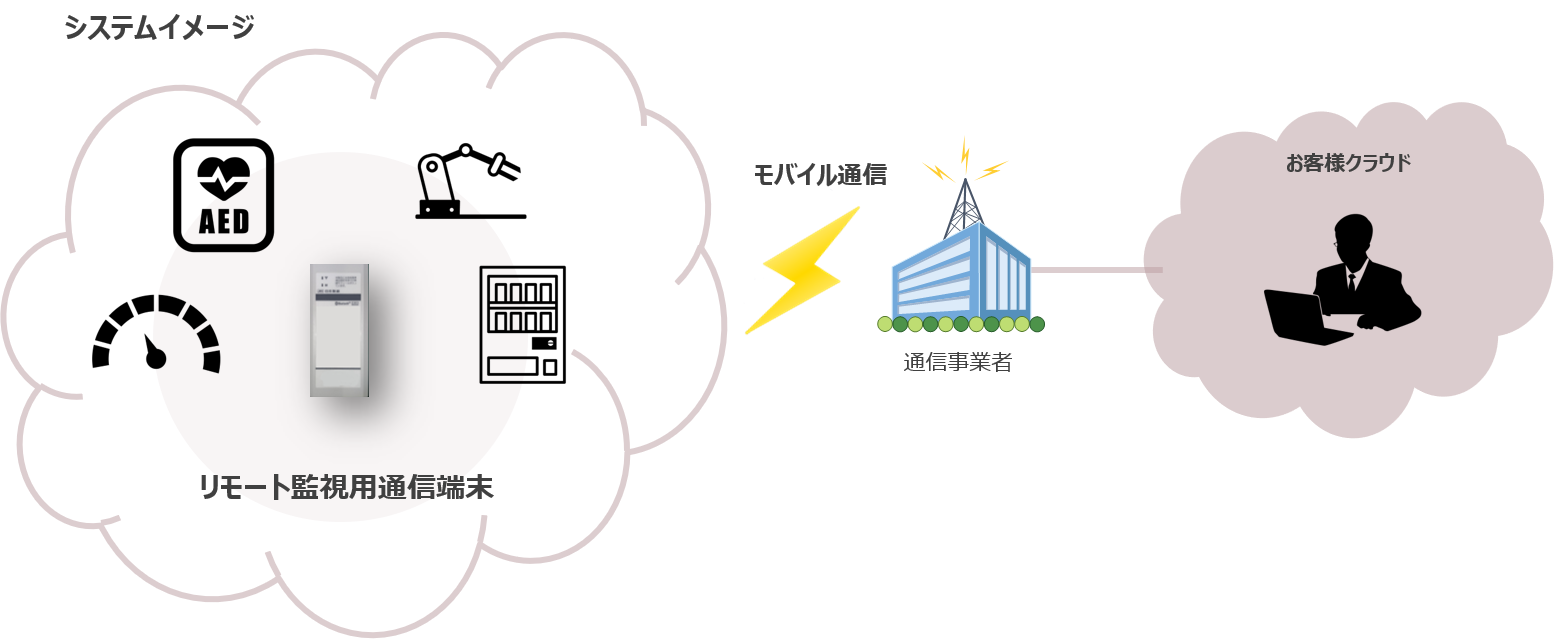 図：リモート監視用端末