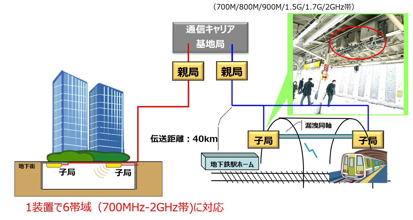 図：移動体通信用RF光伝送装置